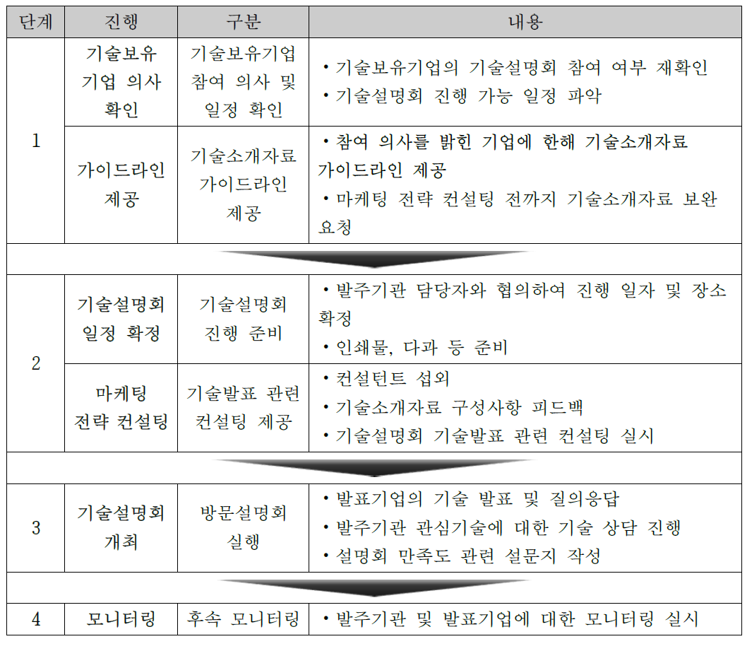 찾아가는 기술설명회 진행 프로세스