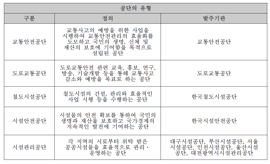 공단의 유형