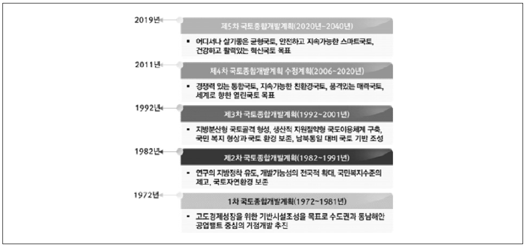 국도건설 사업 기본계획(‘12년)