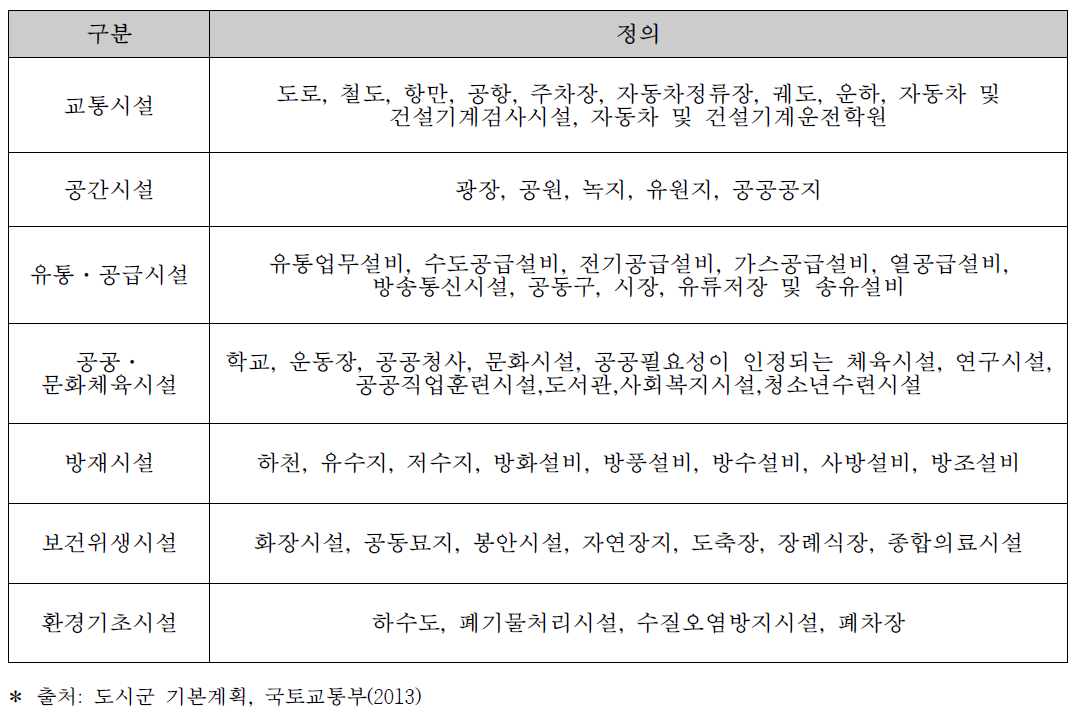 도시·군계획 시설 종류