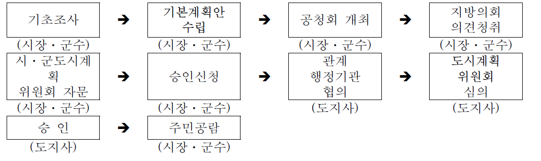 도시·군 추진 절차