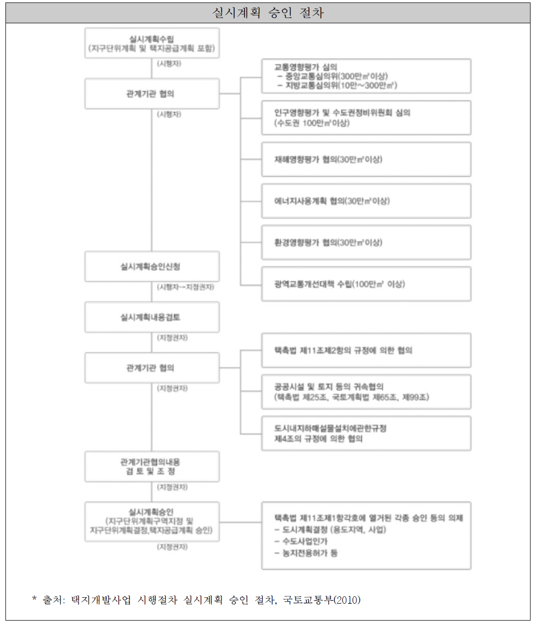 실시계획 승인 절차