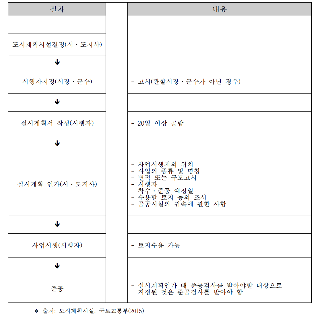 실시계획 실행 절차