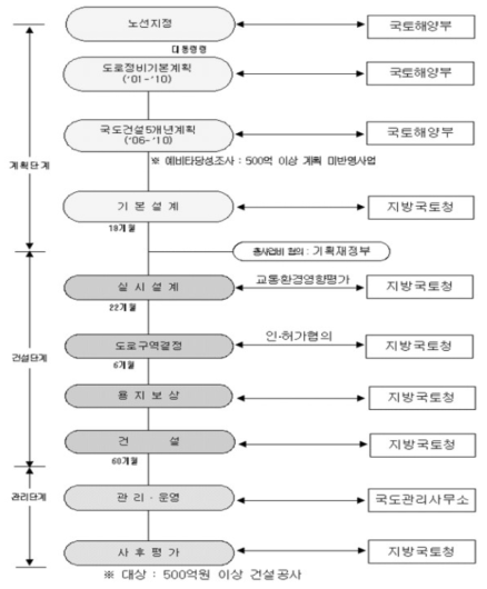 국토사업추진절차, 국토교통부(2015)