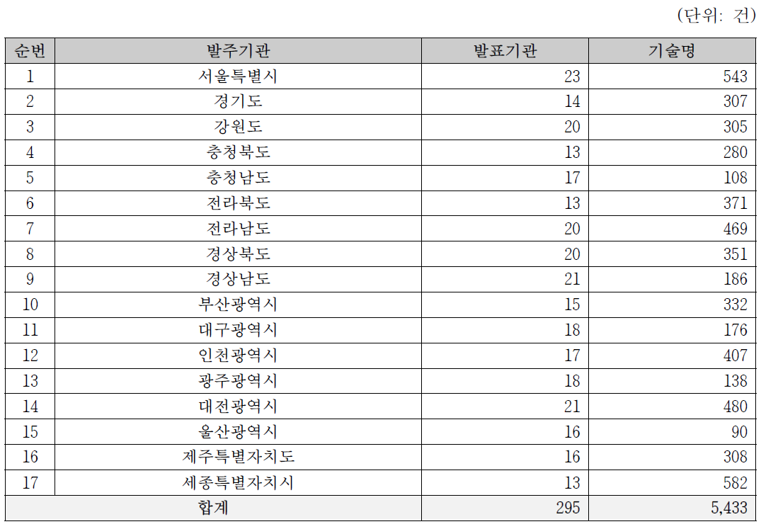 광역지방자치단체 개발계획 및 세부사업 건수