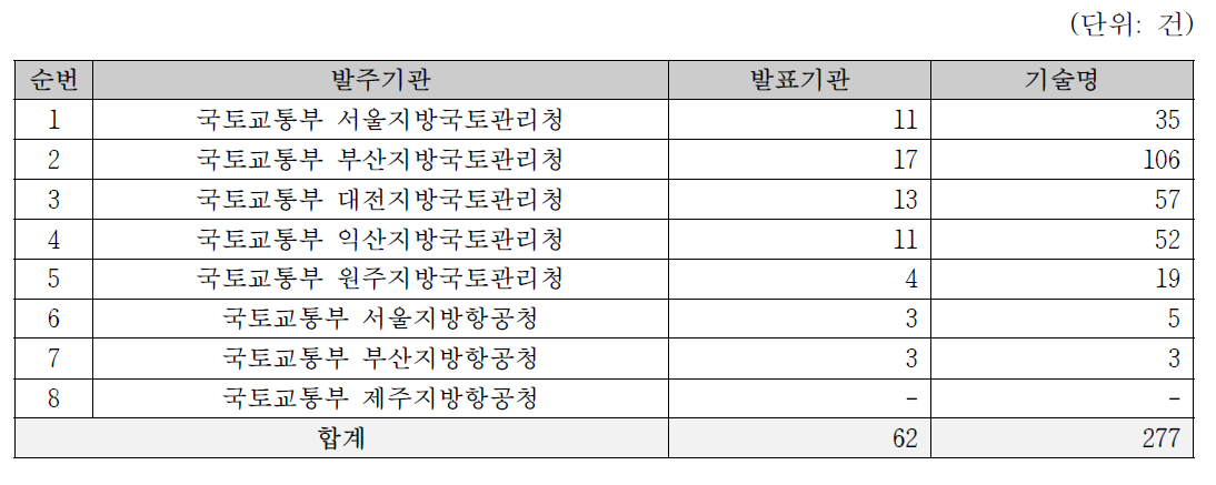 지방청 개발계획 및 세부사업 건수