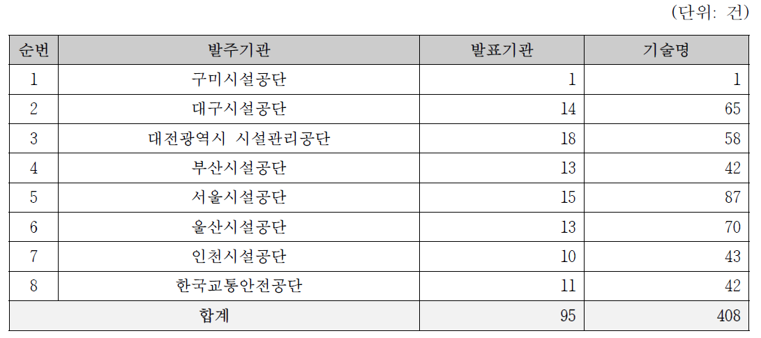 공단 개발계획 및 세부사업 건수