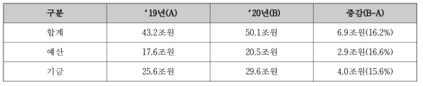 (참고) 국토교통부, 국토교통부 예산안