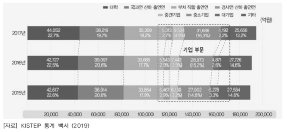 (참고) KISTEP, 2015년~2017년 수행 주체 별 정부 R&D 투자 현황