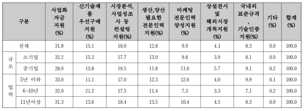 (참고) 중소기업중앙회, 가장 필요한 개발기술 사업화 제도