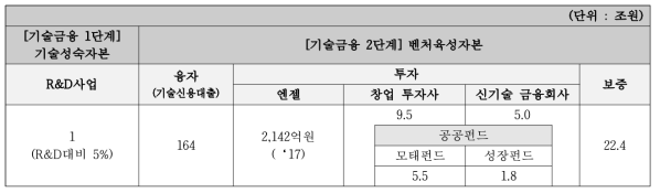 (참고) 과학기술정책연구원, 기술금융 투입 현황