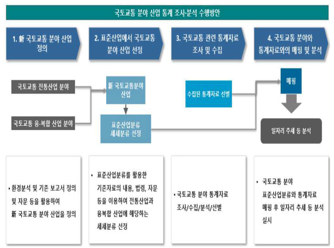 [보고서]국토교통 분야 산업현황 분석을 통한 중소기업 지원방안 수립