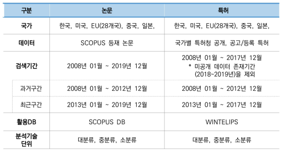 우주 인프라 건설 논문․특허 분석 기준