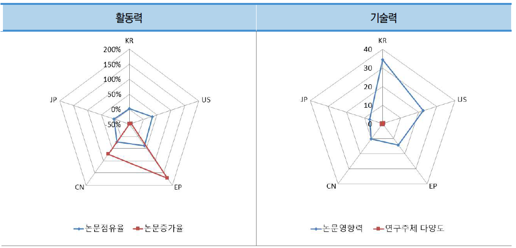 우주 현지 조사 기술 분야 논문의 국가별 상대적 위치