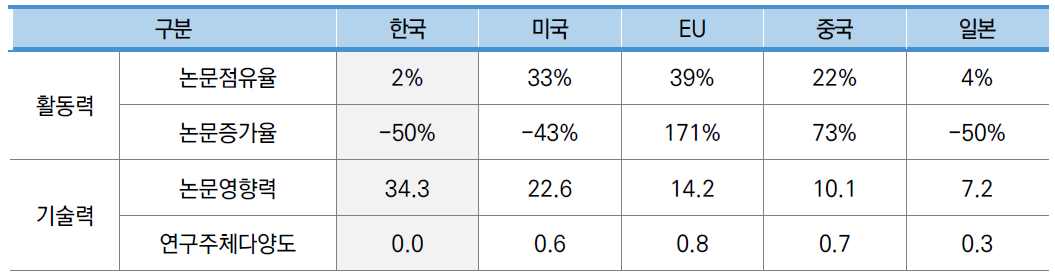 우주 현지 조사 기술 분야 국가별 논문 지표 현황