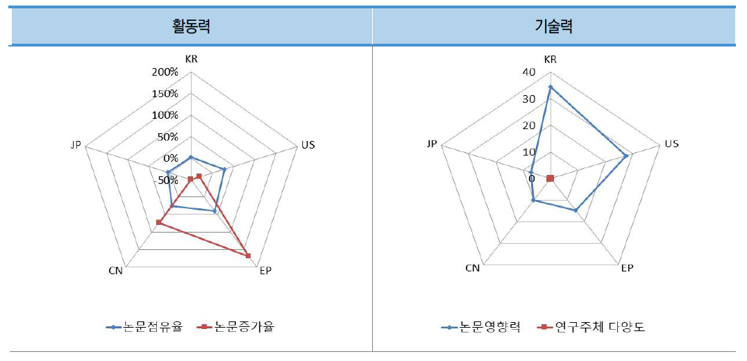 우주 건설 후보지 조사 기술 분야 논문의 국가별 상대적 위치