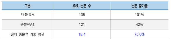 우주 건설 후보지 조사 기술 분야 주요 논문 현황