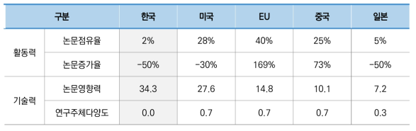 우주 건설 후보지 조사 기술 분야 국가별 논문 지표 현황