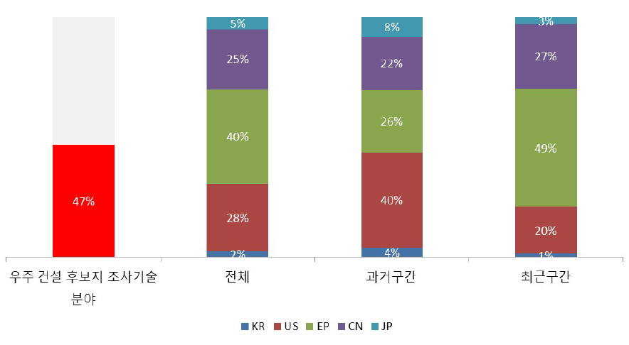 우주 건설 후보지 조사 기술 분야 논문 점유율