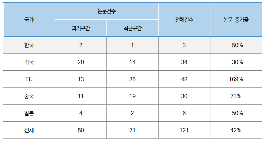 우주 건설 후보지 조사 기술 분야 논문 건수 및 증가율