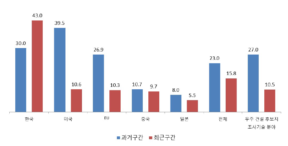 우주 건설 후보지 조사 기술 분야 논문 영향력