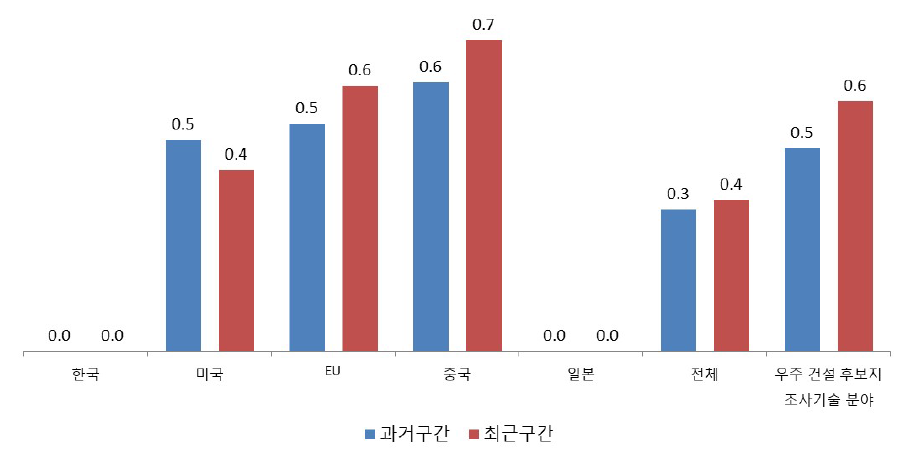 우주 건설 후보지 조사 기술 분야 연구주체 다양도