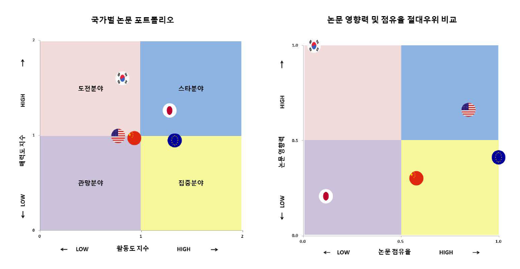 우주 건설 후보지 조사 기술 분야 국가별 논문 포트폴리오