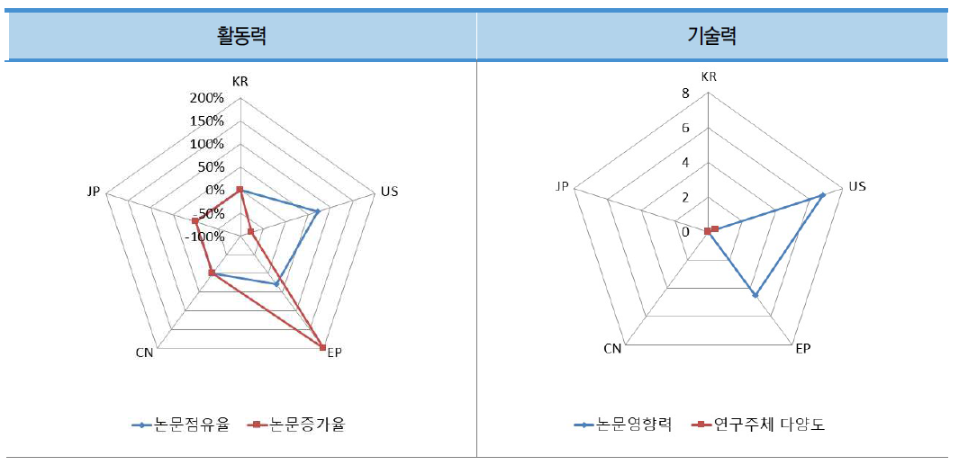 우주 건설 자원 평가 기술 분야 논문의 국가별 상대적 위치