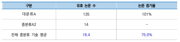 우주 건설 자원 평가 기술 분야 주요 논문 현황