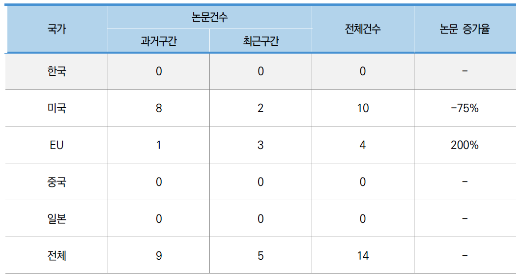 우주 건설 자원 평가 기술 분야 논문 건수 및 증가율