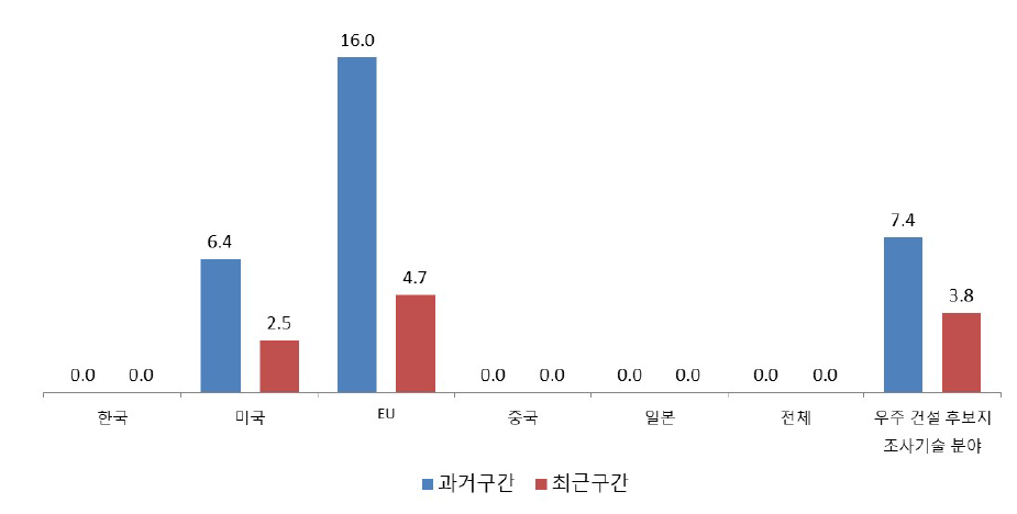 우주 건설 자원 평가 기술 분야 논문 영향력