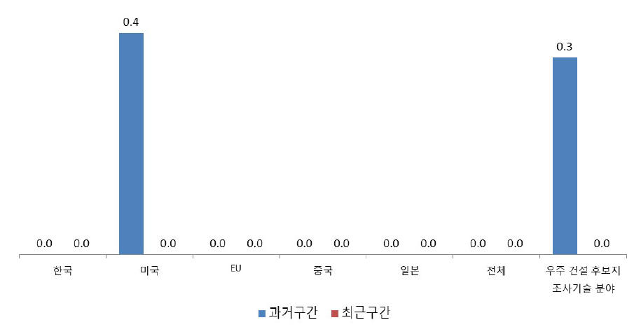 우주 건설 자원 평가 기술 분야 연구주체 다양도