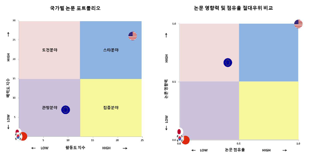 우주 건설 자원 평가 기술 분야 국가별 논문 포트폴리오