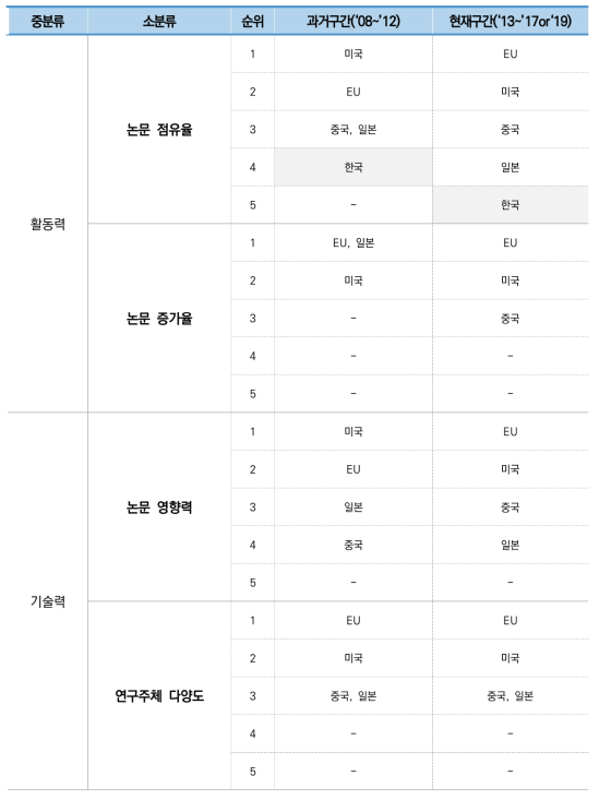 우주 건설재료 확보 기술 분야 정량적 기술수준