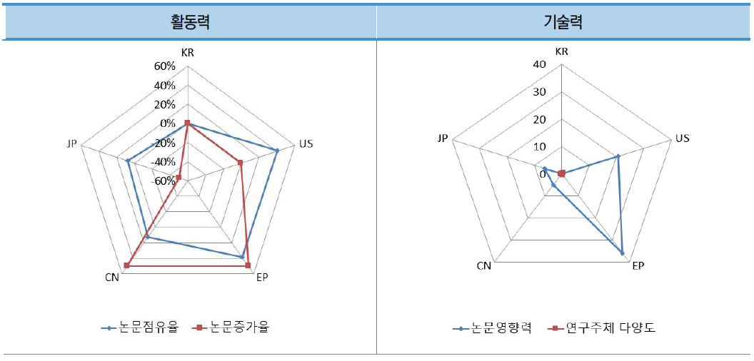 우주 건설재료 확보 기술 분야 논문의 국가별 상대적 위치