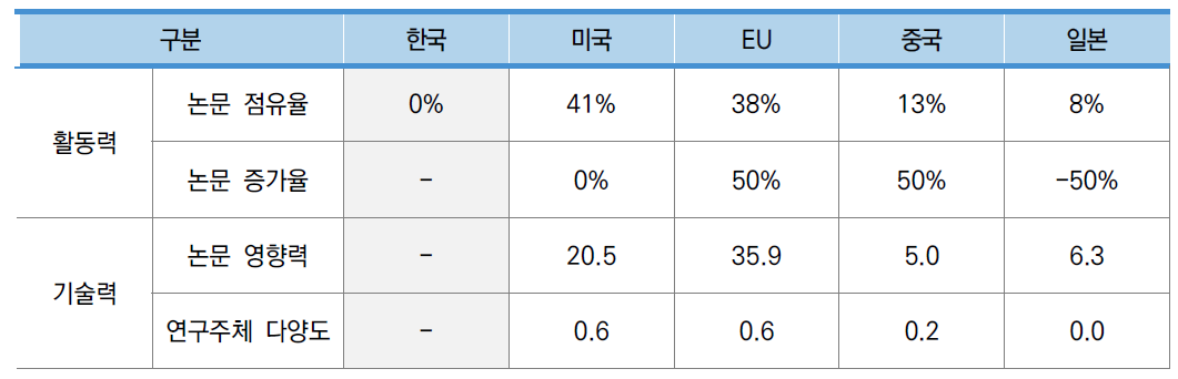 우주 건설재료 확보 기술 분야 국가별 논문 지표 현황