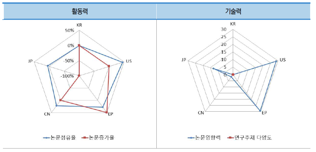 우주 자원 채취 기술 분야 논문의 국가별 상대적 위치