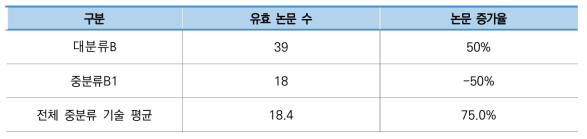 우주 자원 채취 기술 분야 주요 논문 현황