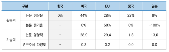 우주 자원 채취 기술 분야 국가별 논문 지표 현황