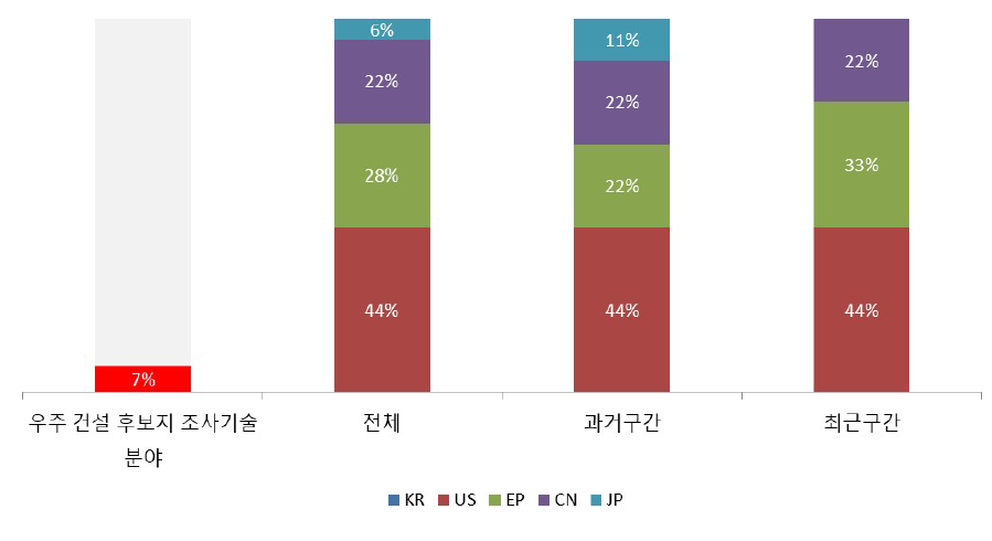 우주 자원 채취 기술 분야 논문 점유율