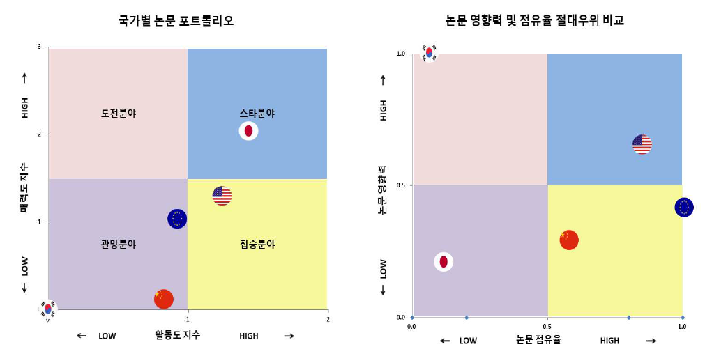 우주 자원 채취 기술 분야 국가별 논문 포트폴리오