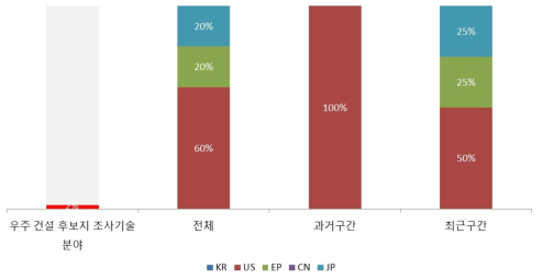 우주 자원 전처리 기술 분야 논문 점유율