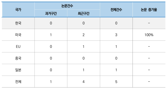 우주 자원 전처리 기술 분야 논문 건수 및 증가율