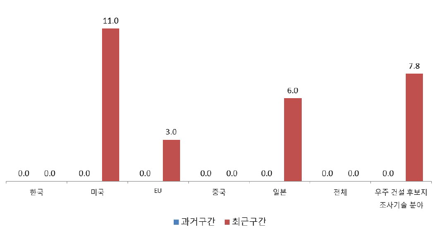 우주 자원 전처리 기술 분야 논문 영향력