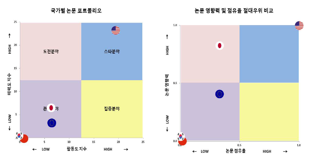 우주 자원 전처리 기술 분야 국가별 논문 포트폴리오