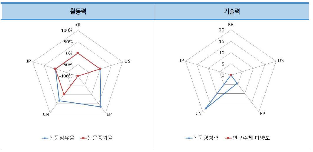 우주 자원 운반 및 저장 기술 분야 논문의 국가별 상대적 위치