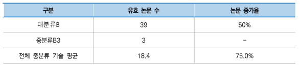 우주 자원 운반 및 저장 기술 분야 주요 논문 현황