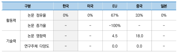 우주 자원 운반 및 저장 기술 분야 국가별 논문 지표 현황