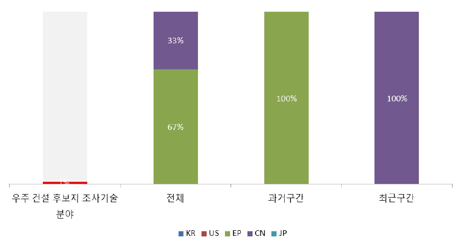 우주 자원 운반 및 저장 기술 분야 논문 점유율