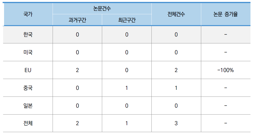 우주 자원 운반 및 저장 기술 분야 논문 건수 및 증가율